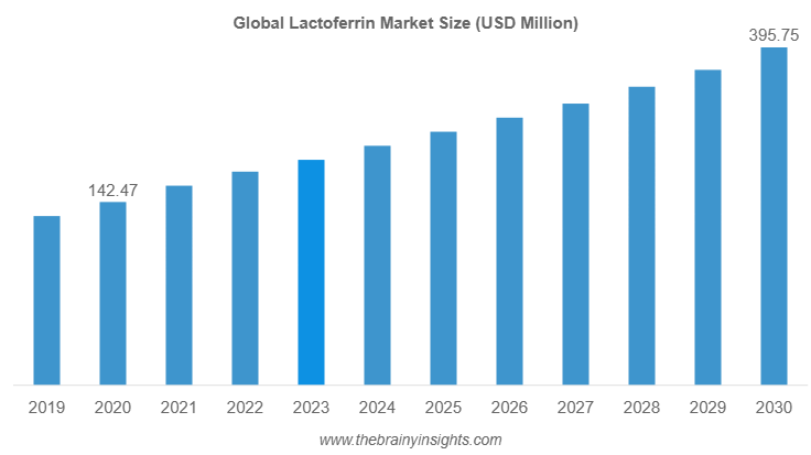 Lactoferrin Market 