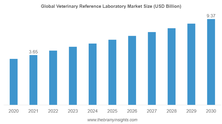 Veterinary Reference Laboratory Market