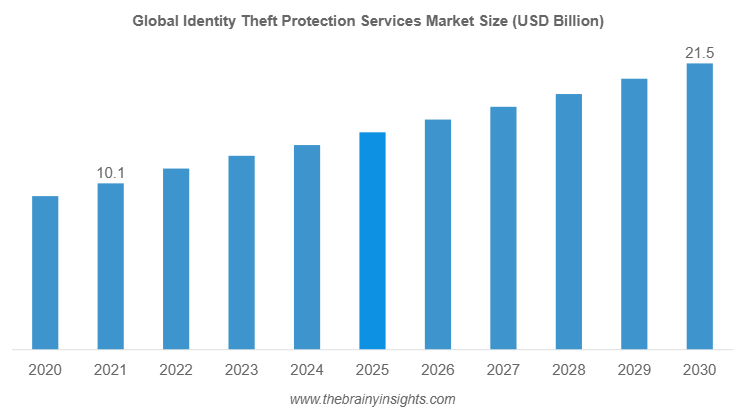 Identity Theft Protection Services Market