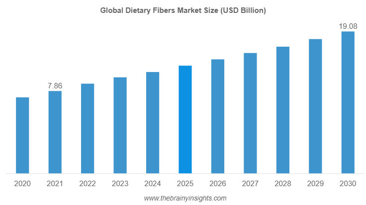 Dietary Fiber Market