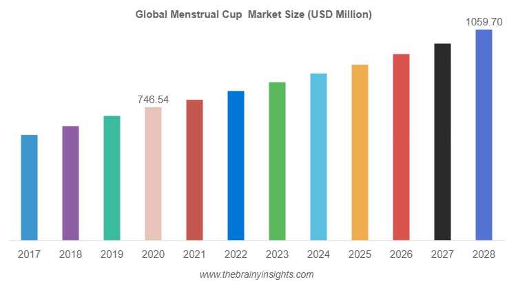 menstrual cup market