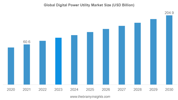 Digital Power Utility Market