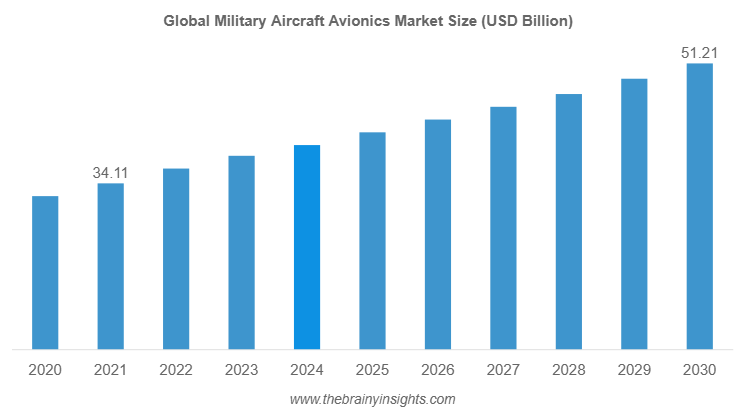 military aircraft avionics market