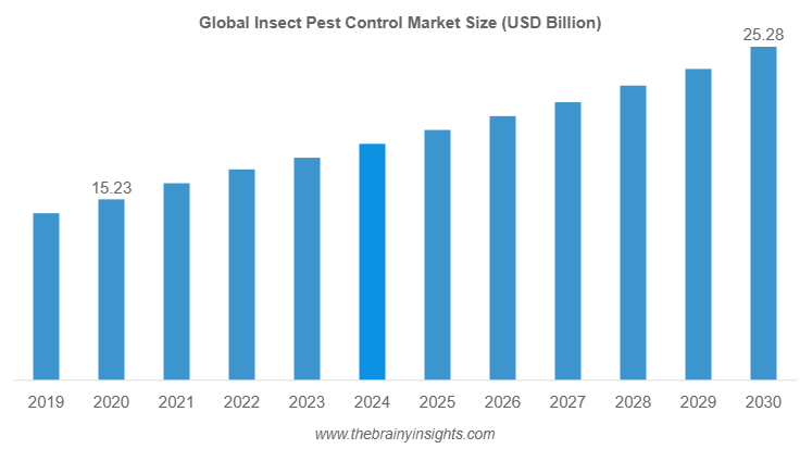 Insect Pest Control Market 