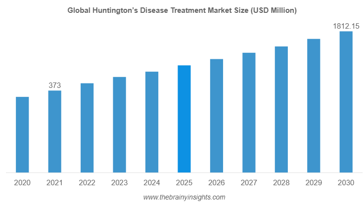 Huntington’s Disease Treatment Market