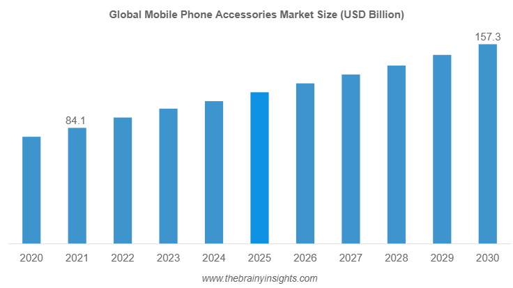 mobile phone accessories market