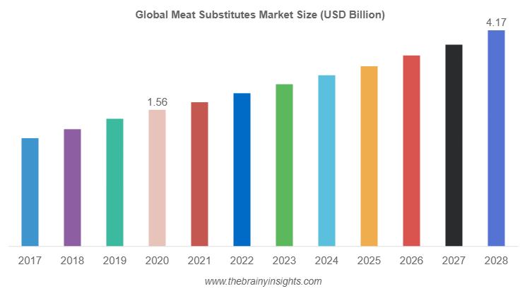 Meat Substitutes Market