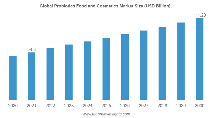 Probiotics Food & Cosmetics Market