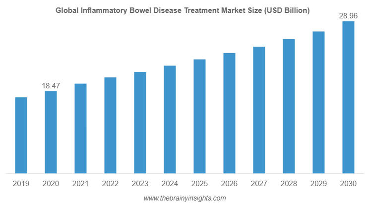 IBD treatment market
