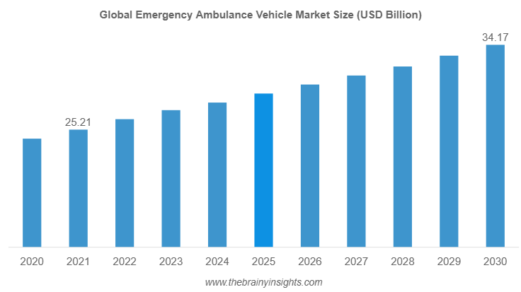Emergency Ambulance Vehicle Market