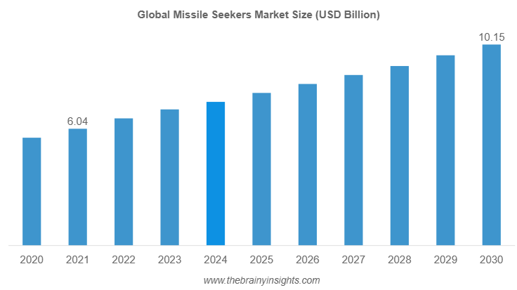 Missile Seekers Market