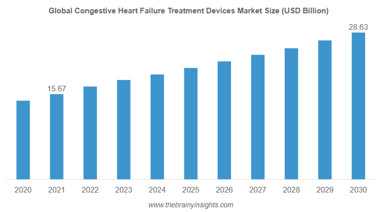 Congestive Heart Failure Treatment