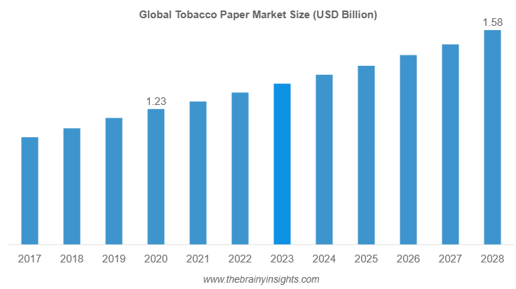 tobacco paper market