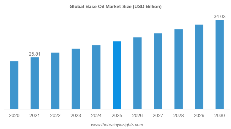 Base Oil Market