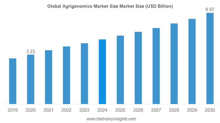 Agrigenomics Market