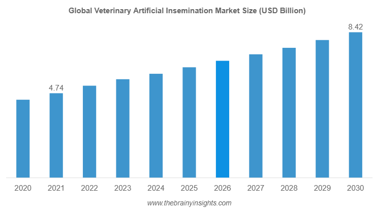 Veterinary Artificial Insemination Market