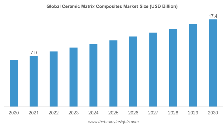 Ceramic Matrix Composites Market