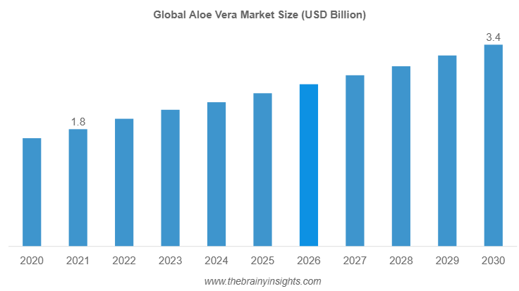 Aloe Vera market
