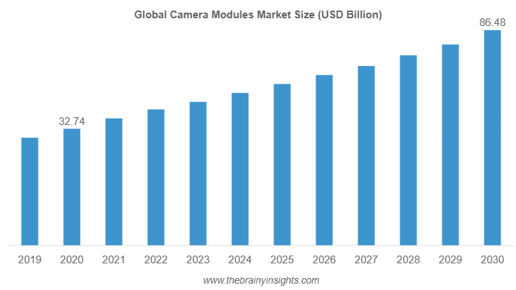 camera modules market