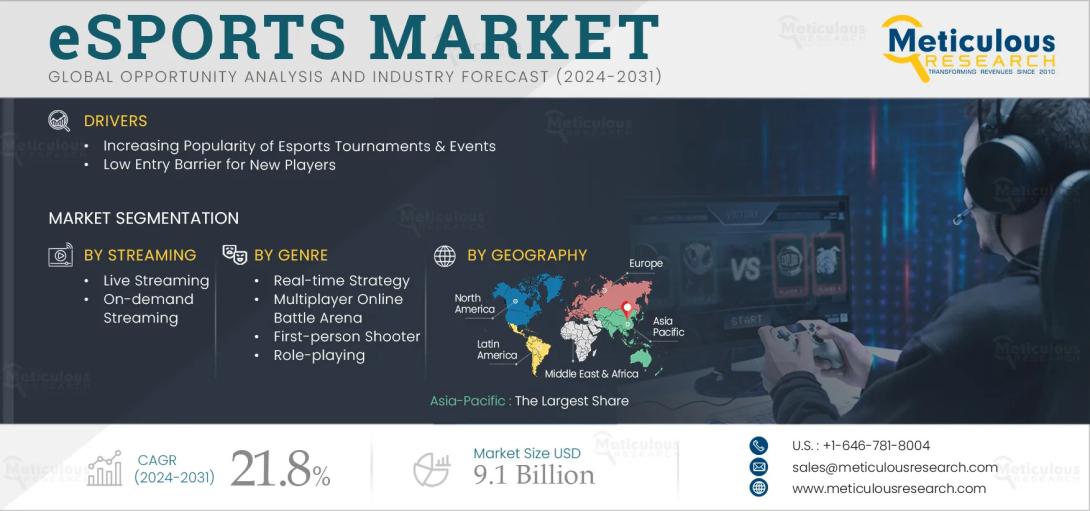 #eSports, #GamingIndustry, #DigitalEntertainment, #eSportsRevenue, #Streaming, #OnlineGaming, #CompetitiveGaming, #MarketGrowth, #eSportsSponsorship, #2032Forecast