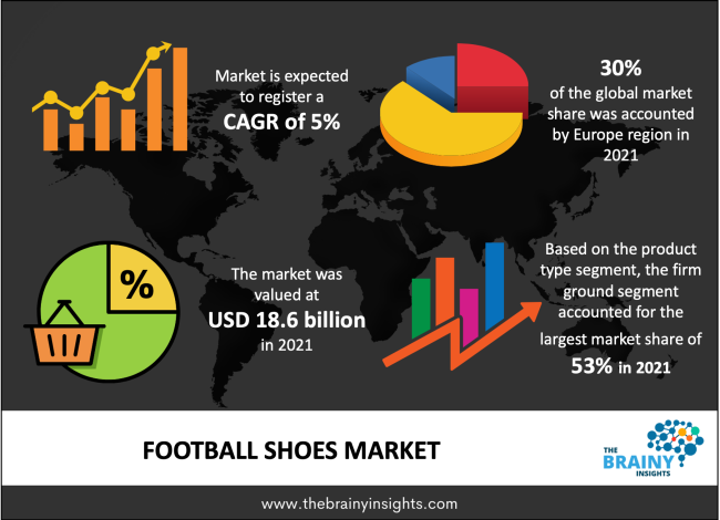 football shoes market