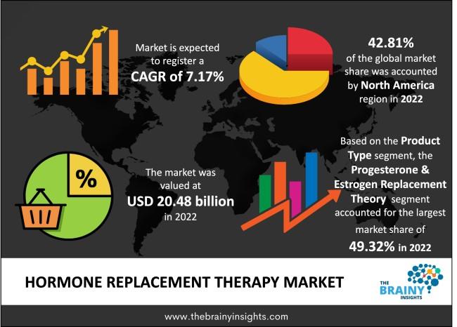 Hormone Replacement Therapy market