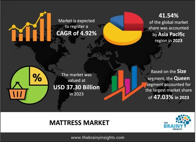 Mattress Market