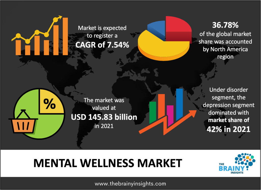 mental wellness market