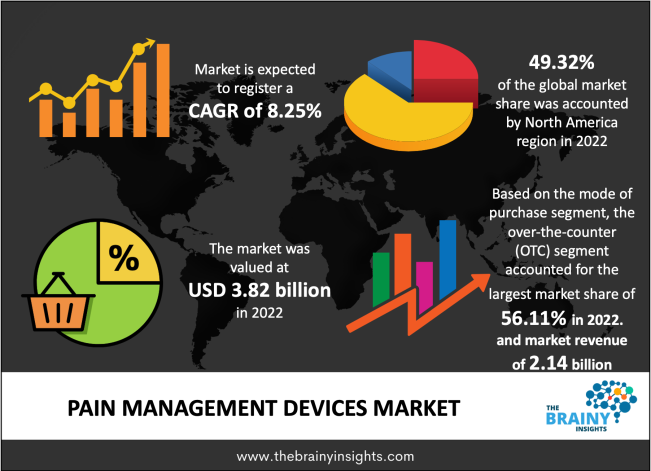 Pain Management Devices Market