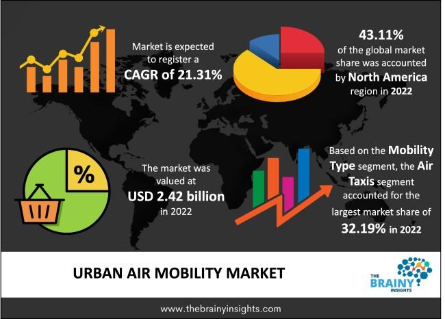 Urban Air Mobility