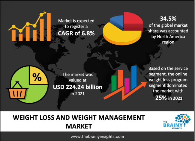 Weight Loss and Management Market