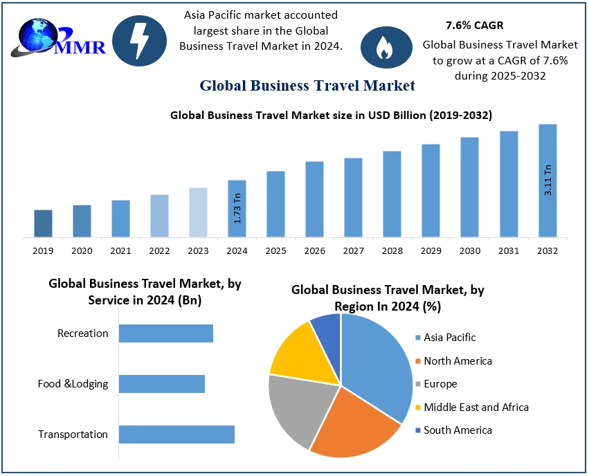 Business Travel Market