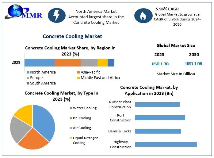 The Concrete Cooling Market is driven by rising infrastructure projects in hot regions, necessitating temperature-controlled concrete for optimal strength and durability.