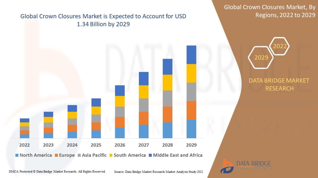 Crown Closures Market