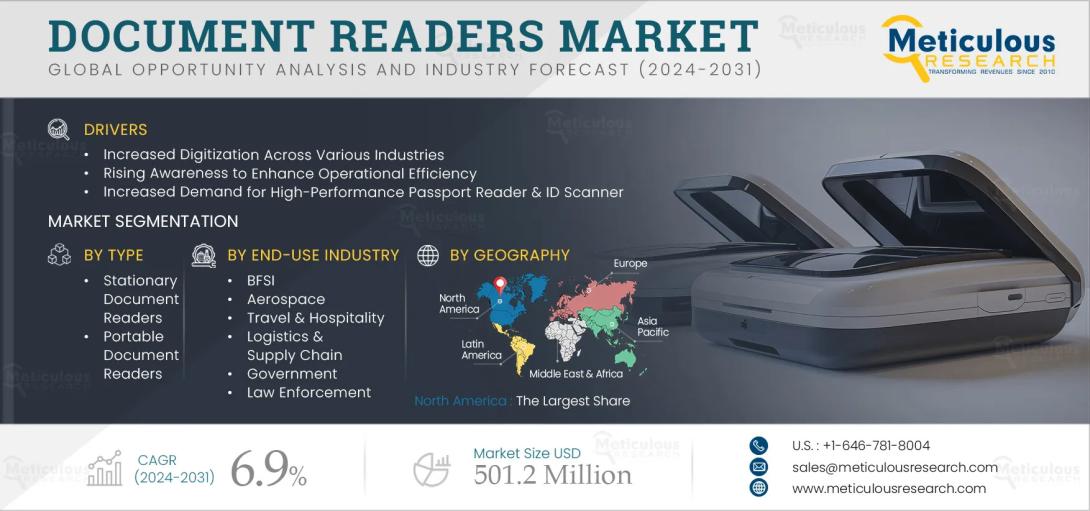 #DocumentReaders, #MarketForecast, #DigitalTransformation, #IdentityVerification, #OCRTechnology, #BiometricSolutions, #StationaryReaders, #PortableReaders, #IndustryGrowth, #MeticulousResearch