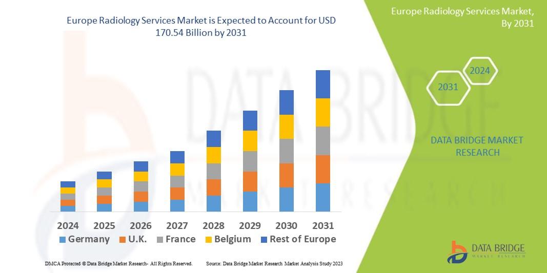 Europe Radiology Services Market