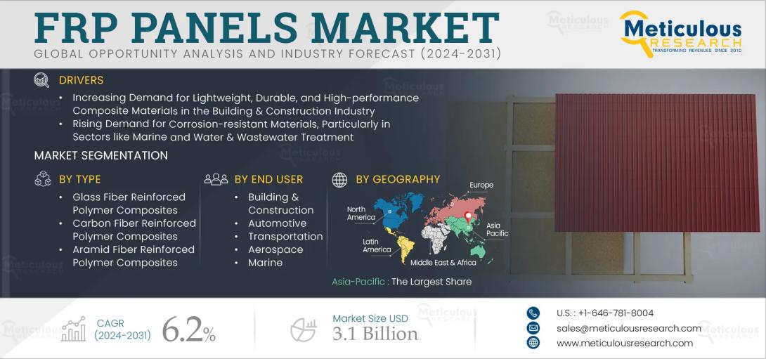 #FRPPanels, #ConstructionMaterials, #AutomotiveIndustry, #MarineApplications, #Composites, #FiberReinforcedPlastic, #MarketTrends, #IndustryInsights