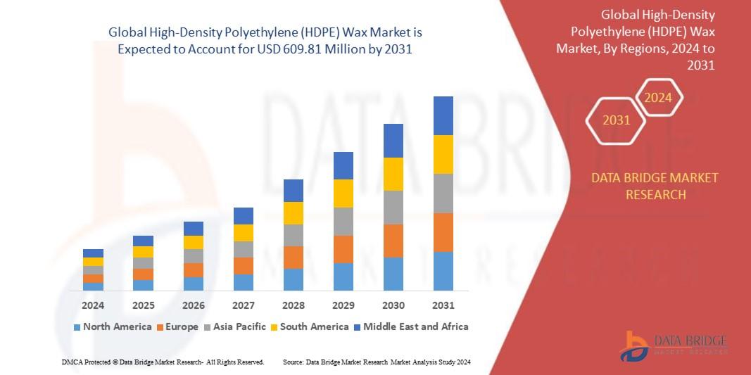 High-Density Polyethylene (HDPE) Wax Market