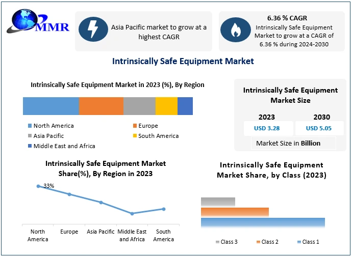 Intrinsically Safe Equipment Market