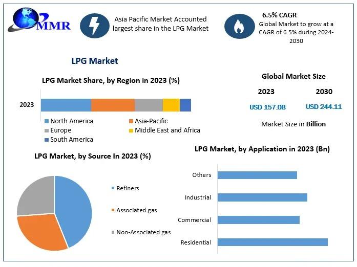 The LPG market is driven by demand for clean, efficient energy in residential and industrial sectors, emphasizing versatility and environmental benefits.