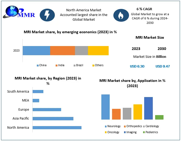 MRI Market 