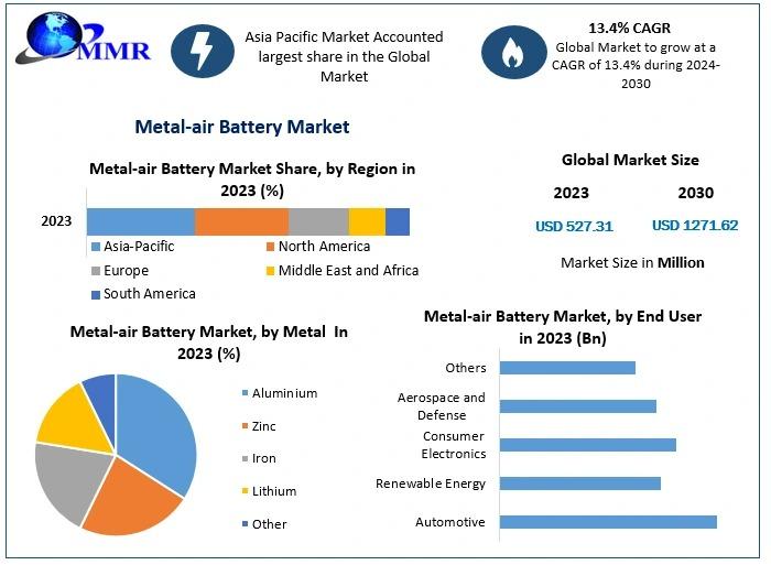 The Metal-air Battery Market is driven by the demand for high-energy-density storage solutions, emphasizing applications in electric vehicles and renewable energy systems.