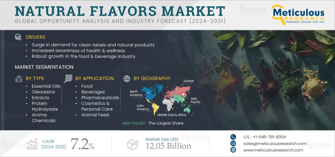 #NaturalFlavors, #CleanLabel, #EssentialOils, #FoodAndBeverage, #HealthAndWellness, #AsiaPacificMarket, #FunctionalFoods, #SustainableIngredients, #FlavorTrends, #MarketForecast