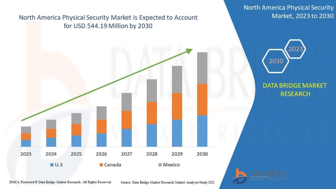 North America's physical security market 