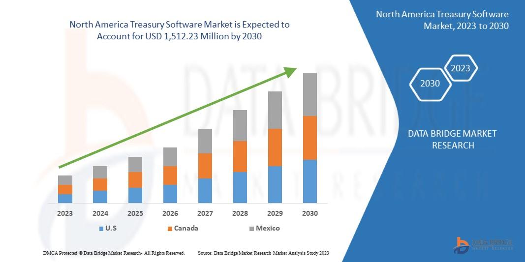 North America Treasury Software Market