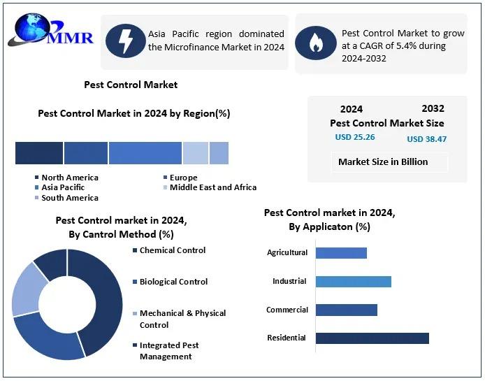The Pest Control Market is driven by rising urbanization, increasing awareness of vector-borne diseases, and demand for eco-friendly pest management solutions.