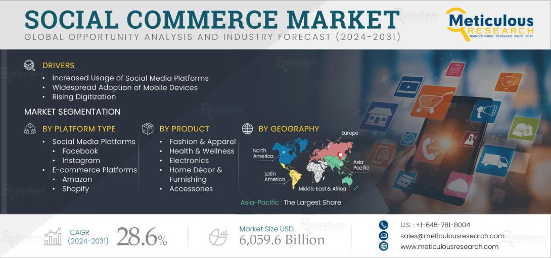 #SocialCommerce #MarketForecast #B2C #VideoCommerce #InfluencerMarketing #AsiaPacific #DigitalRetail #EcommerceTrends #SocialMediaShopping #MobileCommerce #AIinRetail #OnlineShopping #FashionAndApparel #ConsumerTrends #MarketGrowth #SocialPlatforms #LiveShopping #UserGeneratedContent #RetailInnovation #GlobalMarketAnalysis