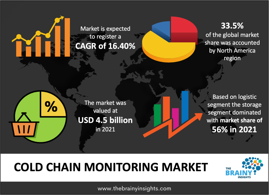 cold chain monitoring market
