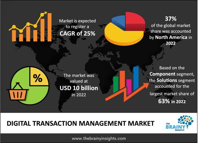 digital transaction management (DTM) market