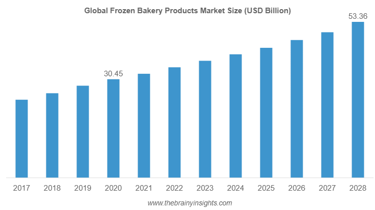 frozen bakery products market